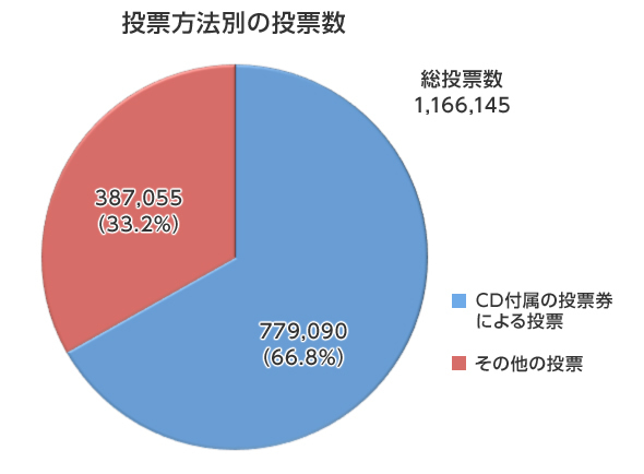 【エンタがビタミン♪】AKB48総選挙投票率、本当はCD買った人の○○％だった。政治山が投票分析結果を発表。
