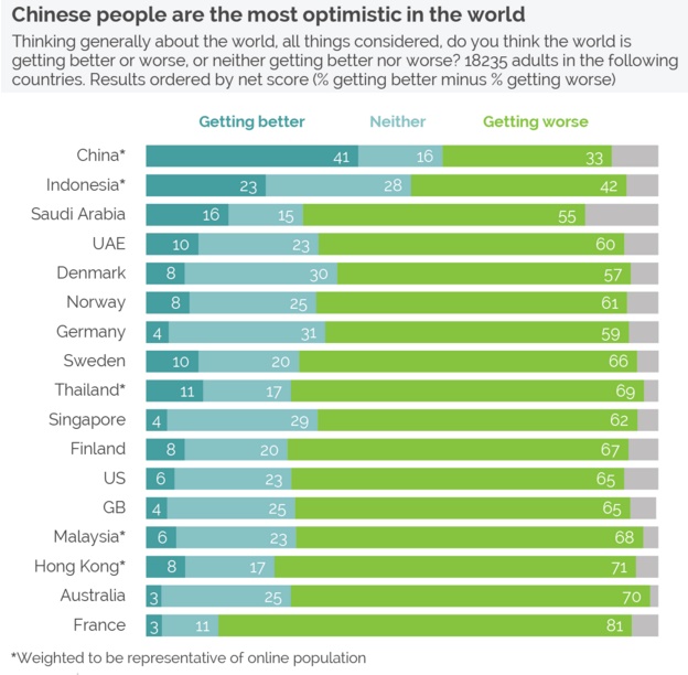 【海外発！Breaking News】世界情勢・国別調査、中国人の4割強「改善している」 他国はほぼ「悪化」