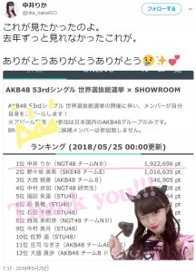 『AKB48 53rdシングル 世界選抜総選挙 × SHOWROOM』で暫定1位となった中井りか（画像は『中井りか　2018年5月25日付Twitter「これが見たかったのよ。」』のスクリーンショット）