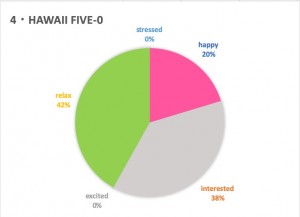 『HAWAII FIVE-0』シーズン8 第2話を観たワンコの感情