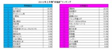 【エンタがビタミン♪】“著名人幸福度ランキング”1位は「スギちゃん」「澤穂希」。「嵐」「ローラ」も上位。『HAPPYアイデア実現！プロジェクト』調査結果。