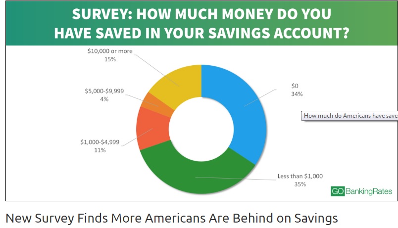 アメリカ人の69％が貯金は1000ドル以下（出典：https://www.gobankingrates.com）