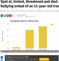 【海外発！Breaking News】唾吐き、蹴り、BB銃攻撃…増えるトランスジェンダー児童へのいじめ（英）