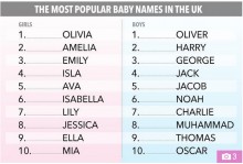 【海外発！Breaking News】英・子供の名前人気1位は男児が「オリバー」女児は「オリビア」　国家統計局トップ10発表