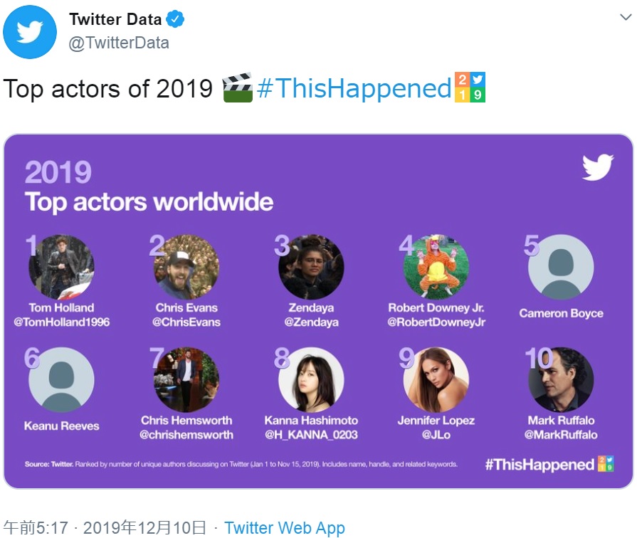 Twitter Dataアカウントによる『2019 Top actors worldwide』（画像は『Twitter Data　2019年12月10日付Twitter「Top actors of 2019」』のスクリーンショット）