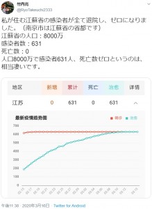 江蘇省における感染者と死亡数を表したグラフ（画像は『竹内亮　2020年3月16日付Twitter「私が住む江蘇省の感染者が全て退院し、ゼロになりました。」』のスクリーンショット）